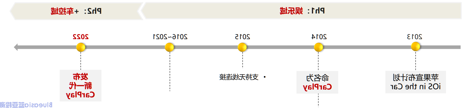 CarPlay认证指南(图2)